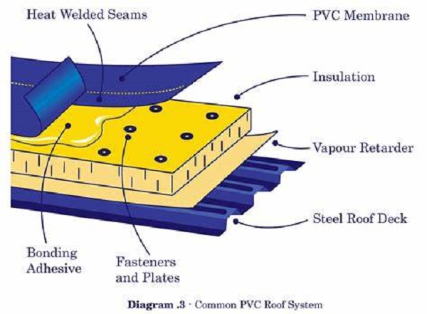 PVC roofing