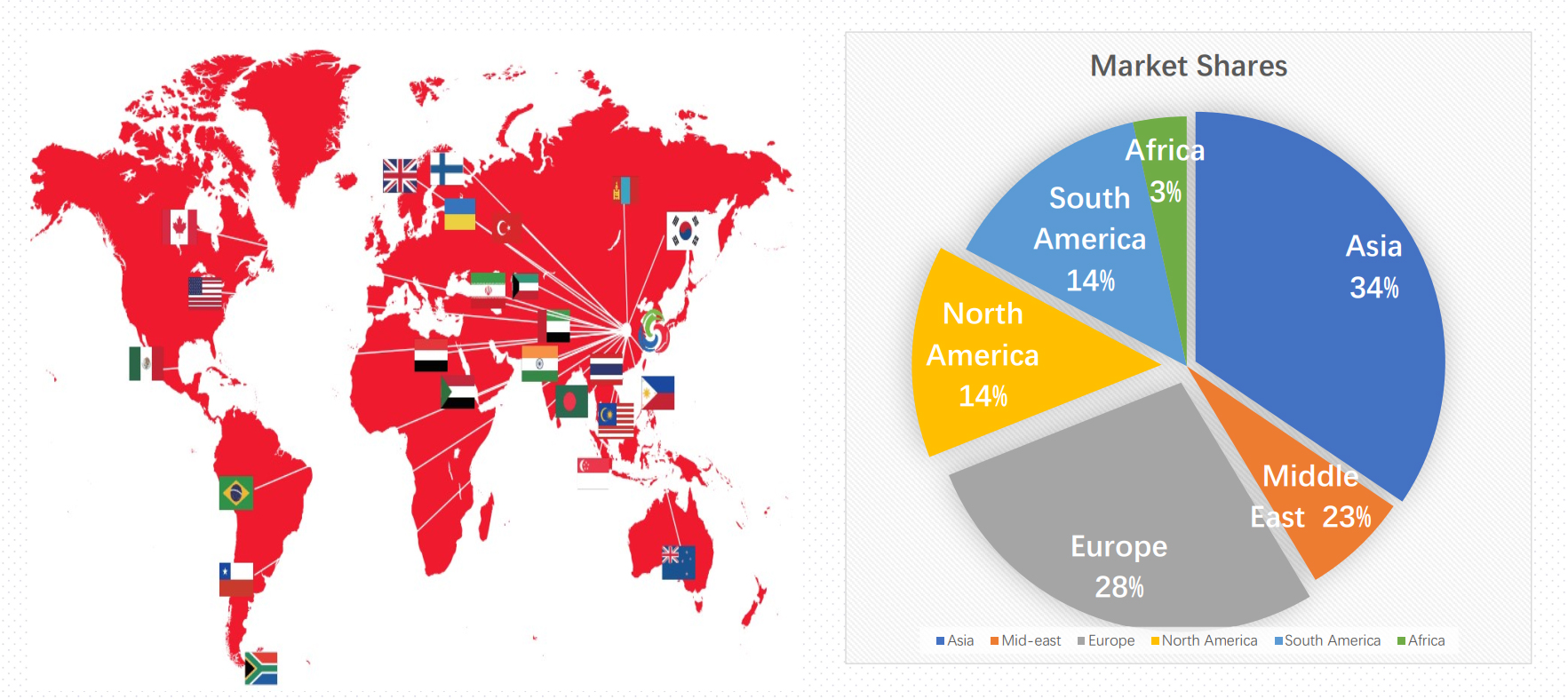 DERFLEX global market distribution