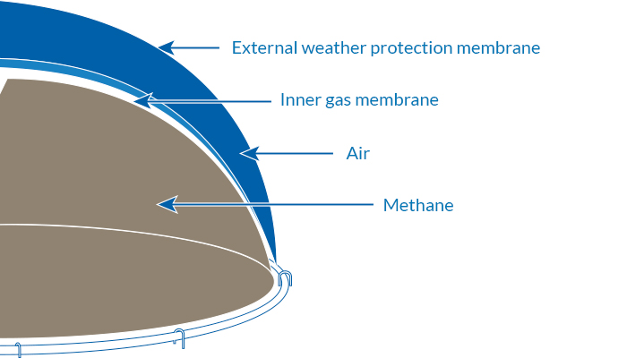 biogas membrane materials