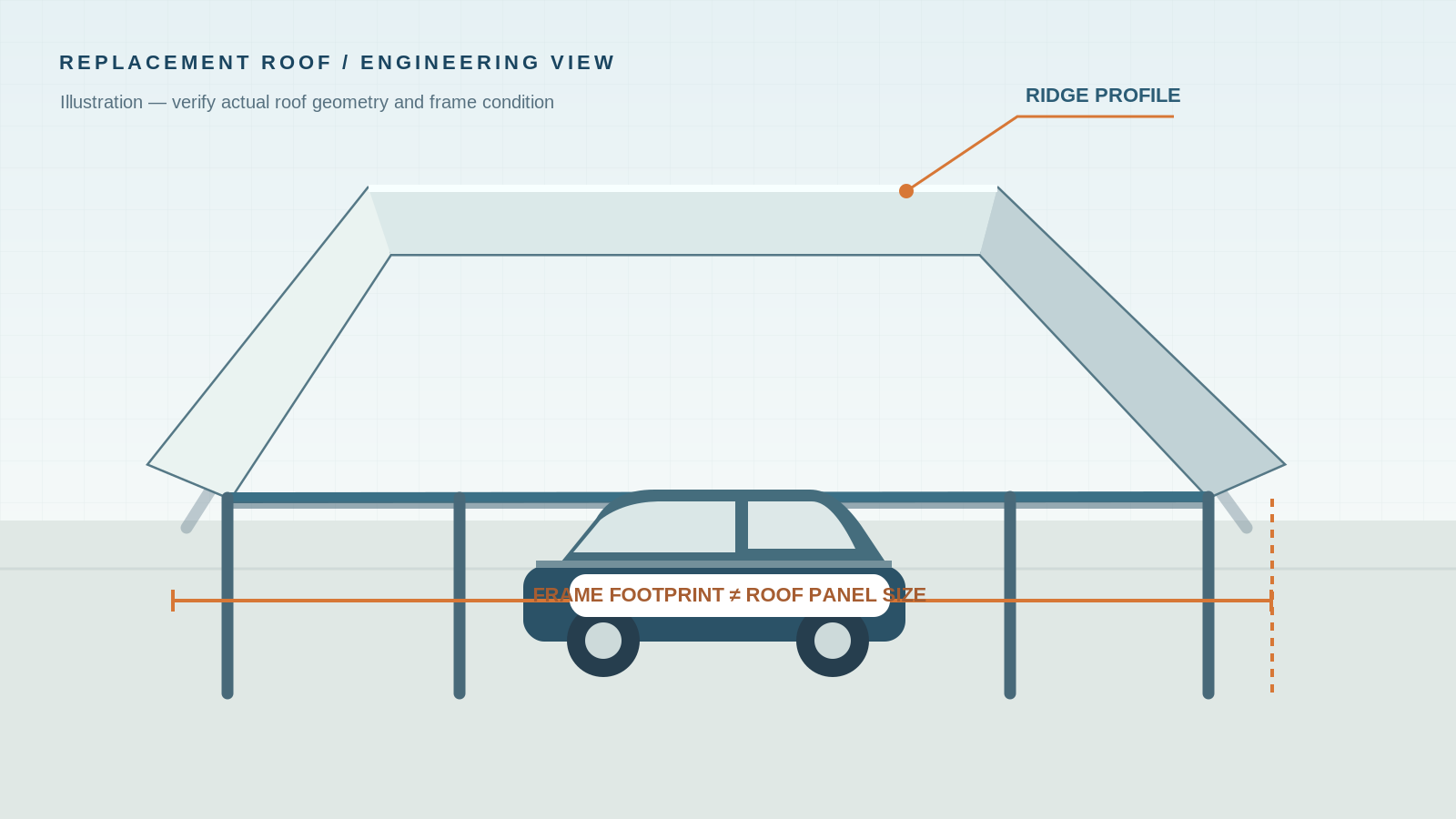 Engineering illustration of a peaked carport replacement roof over an existing tubular frame