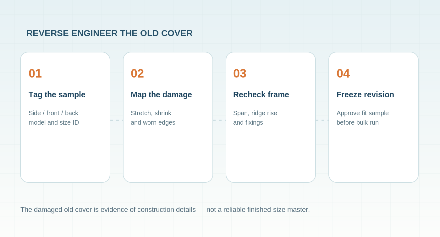 Four-stage sample review from old roof label through frame remeasurement to approved OEM revision