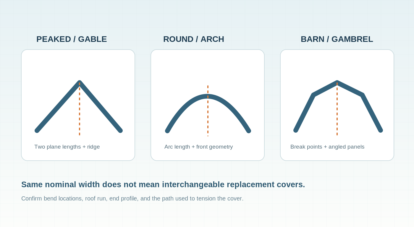 Comparison of gable peaked roof, continuous rounded arch and barn gambrel roof profiles