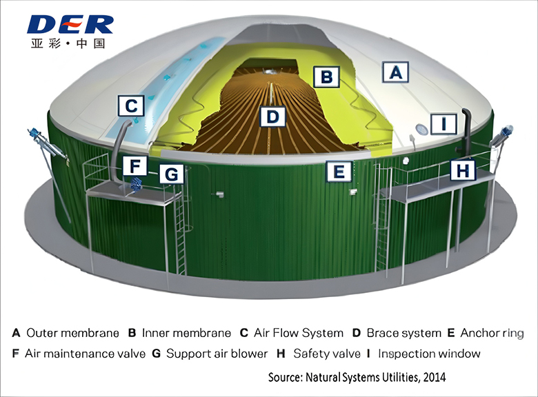 double membrane cover