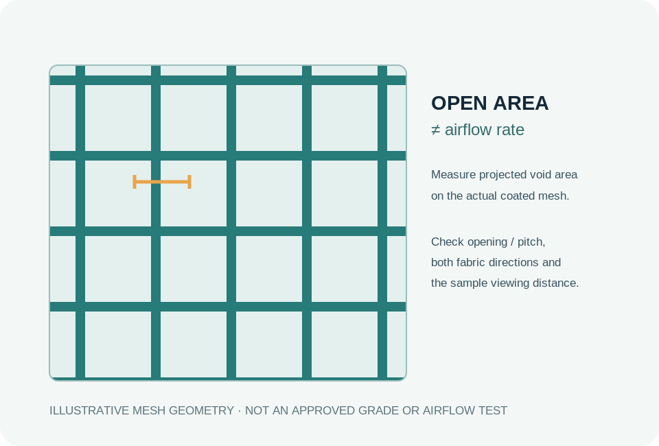 Technical schematic contrasting mesh clear opening and textile strands, with a note that open area is not an airflow result