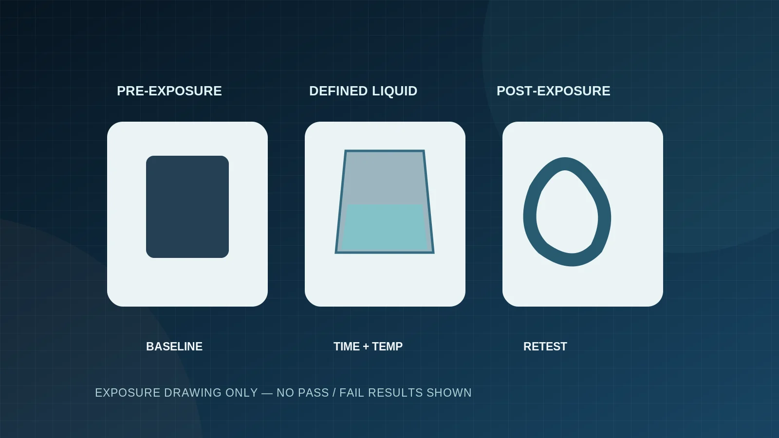 Three-stage conceptual comparison of material sample before exposure, exposure liquid and after-exposure inspection