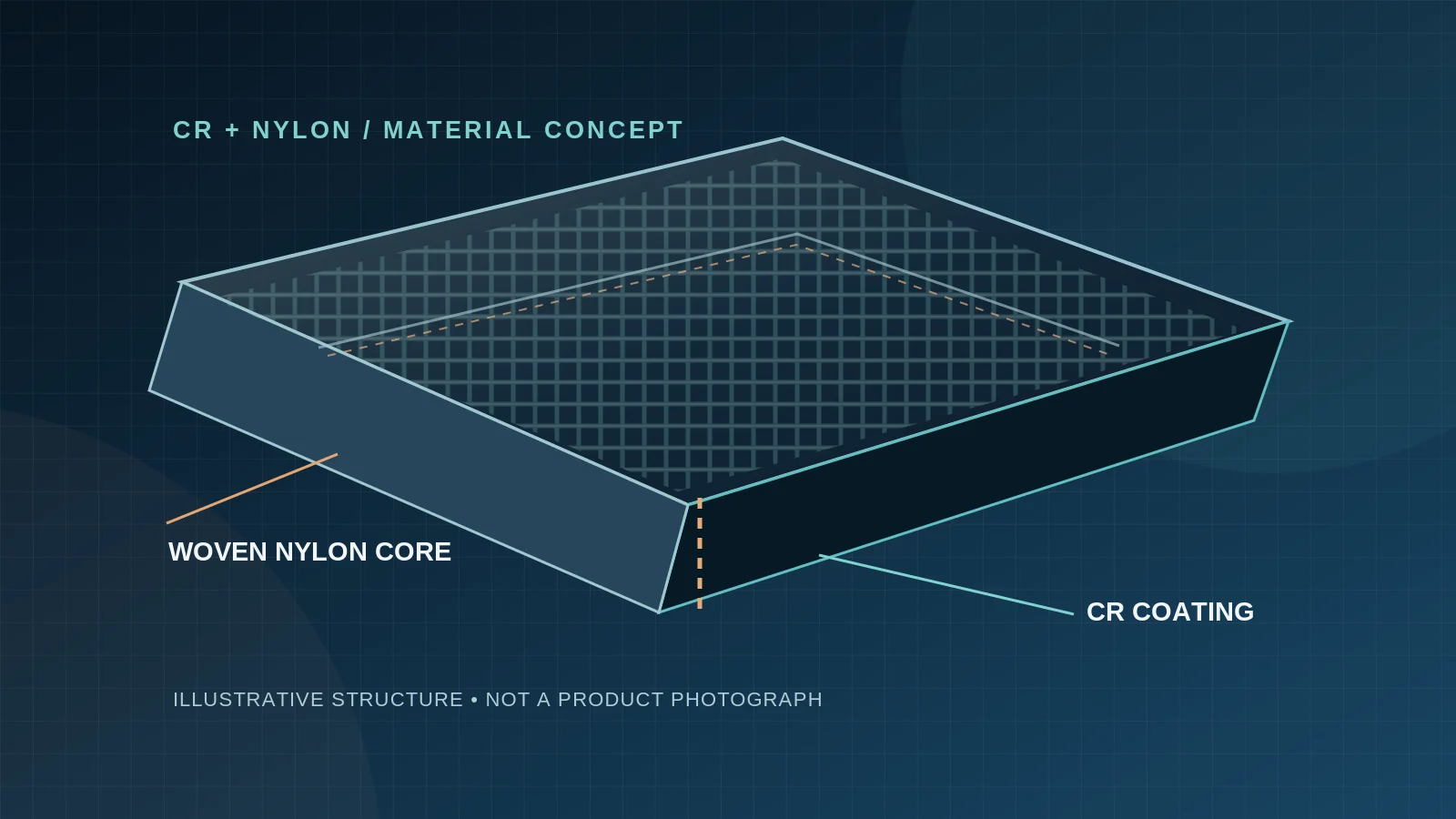 Illustrated layered structure of chloroprene rubber coating over woven nylon reinforcement
