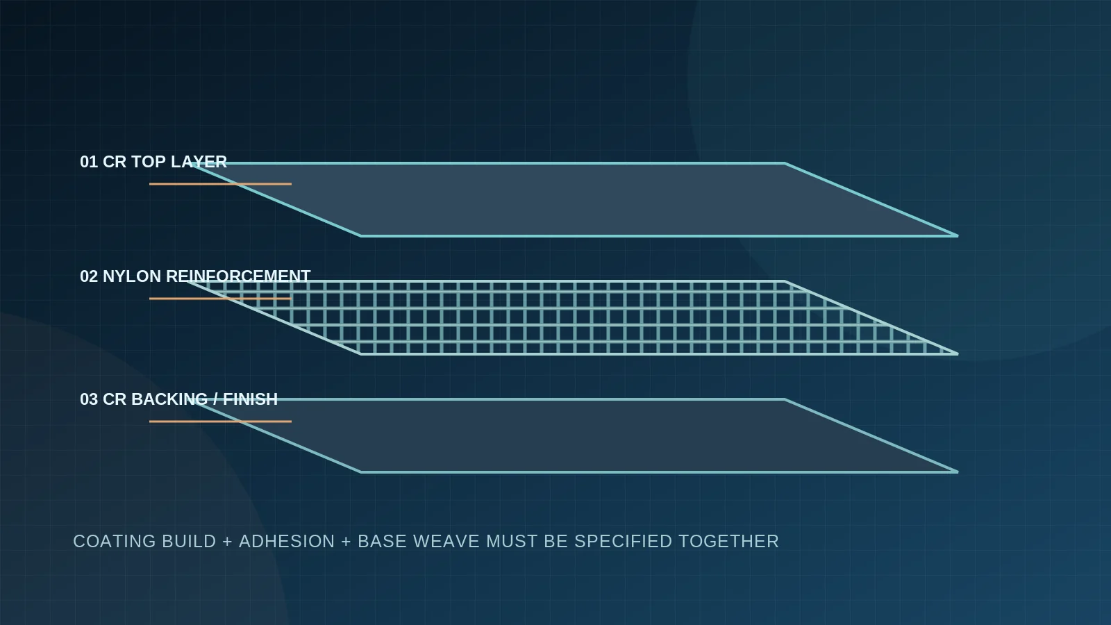Exploded schematic of CR top coat, woven nylon reinforcement and rubber backing layers