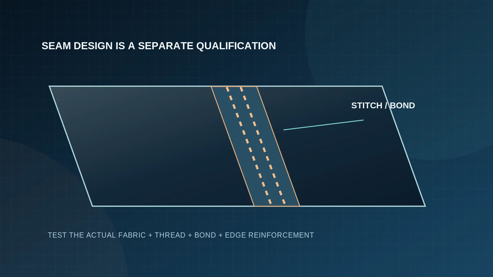Schematic of stitched or bonded rubber-coated nylon tarp seam and overlap