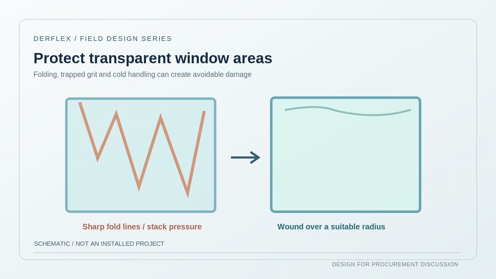 Diagram comparing sharp-fold stress lines in clear PVC film with smooth winding over an appropriate radius