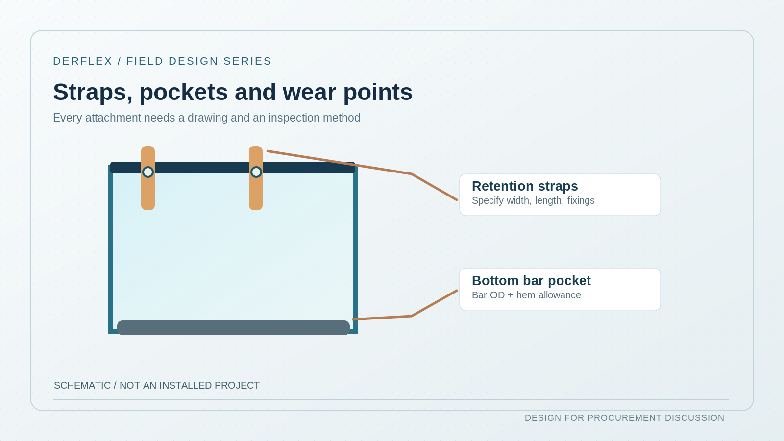 Schematic diagram labeling retention straps and bottom bar pocket on a clear roll up curtain