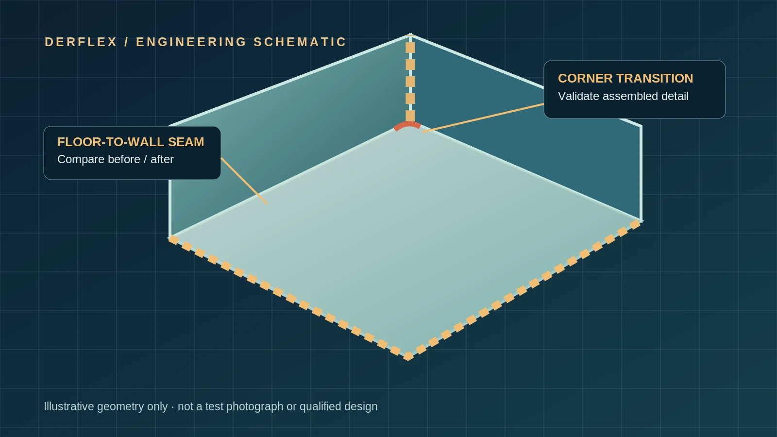 Technical schematic of a flexible spill tray showing a floor-to-wall weld and corner transition