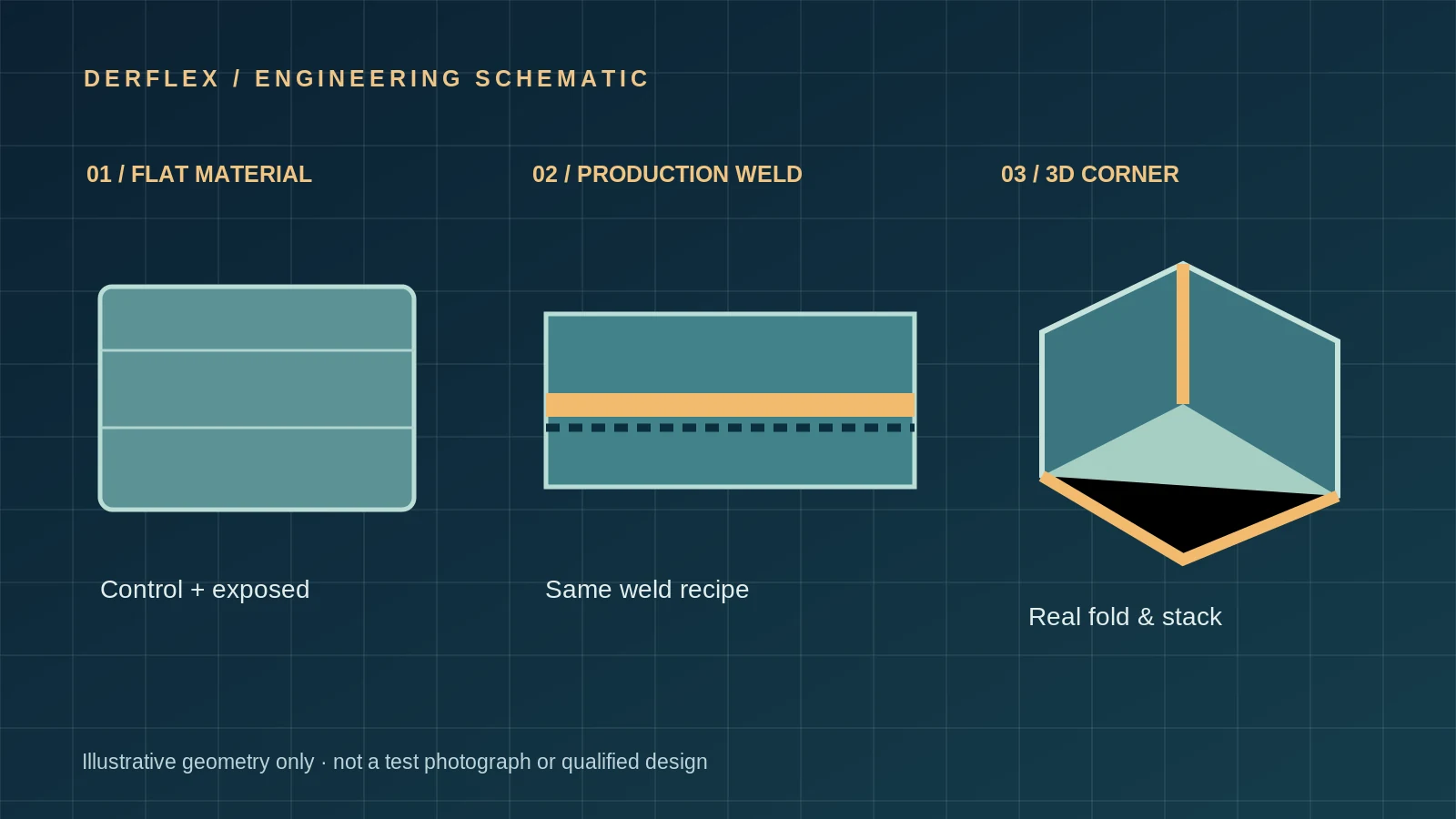Schematic contrasting flat coated fabric, a welded lap sample and a three-dimensional containment corner