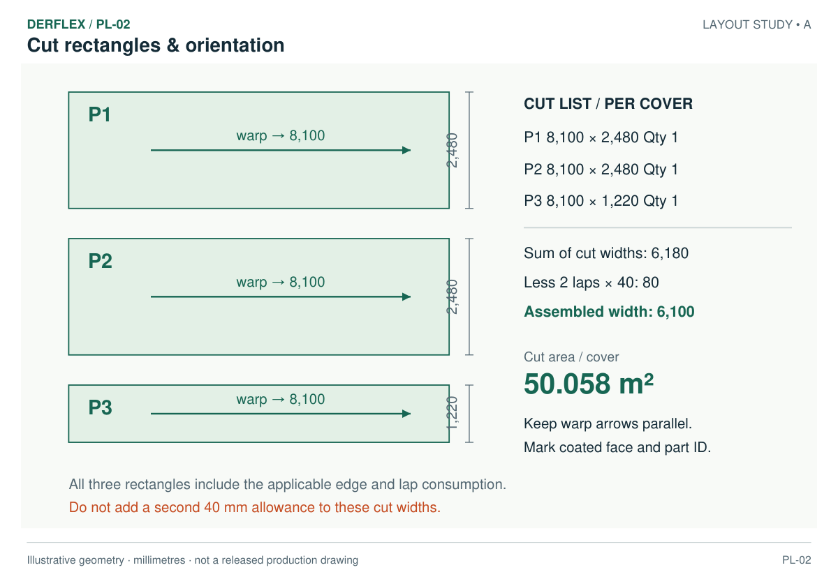 Three tarp cut rectangles: two 8100 by 2480 mm panels and one 8100 by 1220 mm panel with common warp direction