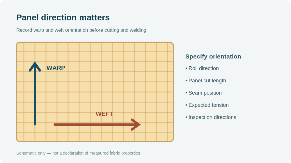 Schematic showing warp and weft directions in a rectangular coated-fabric panel with arrows marking material orientation